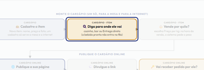 A tela do +Freela com o ponto de que o passo 3 fala em destaque