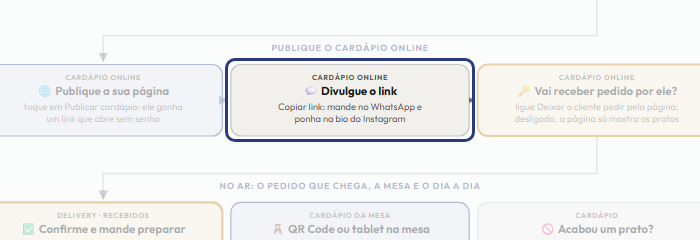 A tela do +Freela com o ponto de que o passo 6 fala em destaque