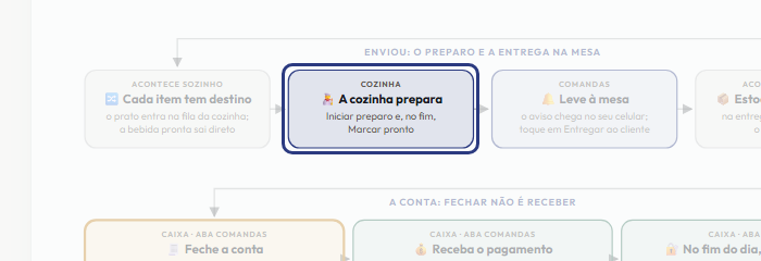 A tela do +Freela com o ponto de que o passo 7 fala em destaque