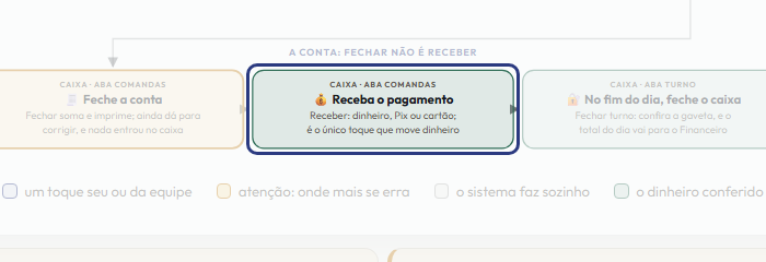 A tela do +Freela com o ponto de que o passo 11 fala em destaque