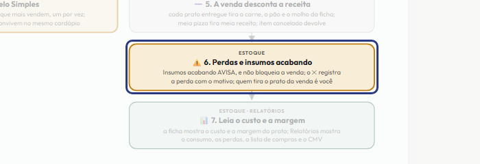 A tela do +Freela com o ponto de que o passo 13 fala em destaque