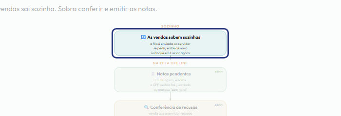 A tela do +Freela com o ponto de que o passo 13 fala em destaque