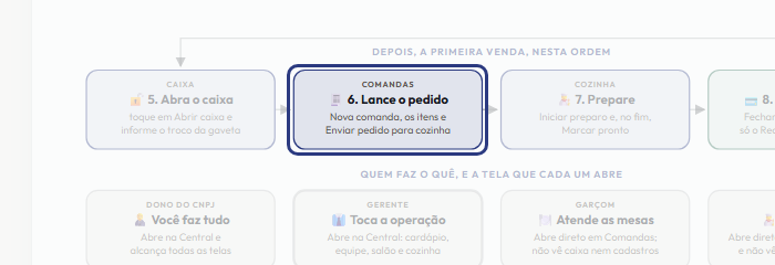A tela do +Freela com o ponto de que o passo 8 fala em destaque