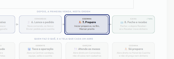 A tela do +Freela com o ponto de que o passo 9 fala em destaque