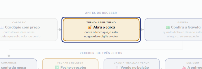 A tela do +Freela com o ponto de que o passo 3 fala em destaque