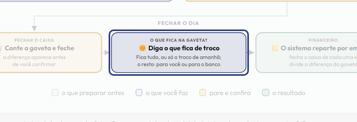 A tela do +Freela com o ponto de que o passo 10 fala em destaque