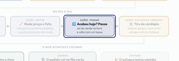 A tela do +Freela com o ponto de que o passo 10 fala em destaque