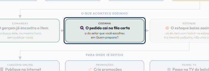 A tela do +Freela com o ponto de que o passo 13 fala em destaque