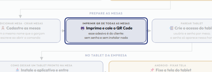 A tela do +Freela com o ponto de que o passo 5 fala em destaque