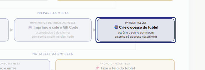 A tela do +Freela com o ponto de que o passo 6 fala em destaque