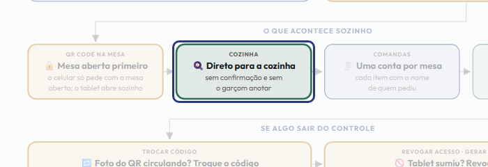 A tela do +Freela com o ponto de que o passo 10 fala em destaque