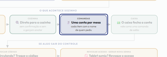 A tela do +Freela com o ponto de que o passo 11 fala em destaque