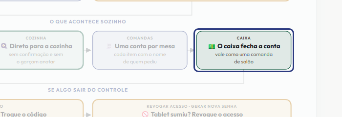 A tela do +Freela com o ponto de que o passo 12 fala em destaque