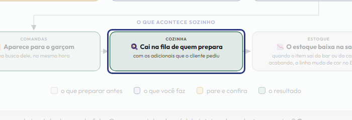 A tela do +Freela com o ponto de que o passo 13 fala em destaque