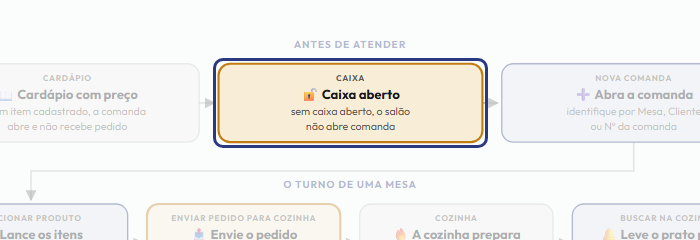 A tela do +Freela com o ponto de que o passo 3 fala em destaque