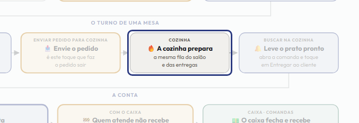 A tela do +Freela com o ponto de que o passo 7 fala em destaque