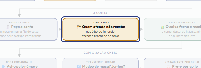 A tela do +Freela com o ponto de que o passo 10 fala em destaque