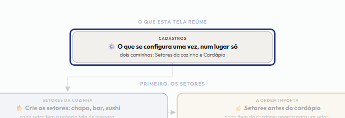 A tela do +Freela com o ponto de que o passo 2 fala em destaque