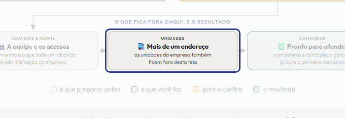 A tela do +Freela com o ponto de que o passo 8 fala em destaque
