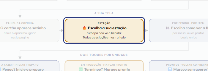 A tela do +Freela com o ponto de que o passo 6 fala em destaque