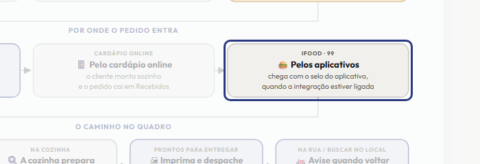 A tela do +Freela com o ponto de que o passo 6 fala em destaque