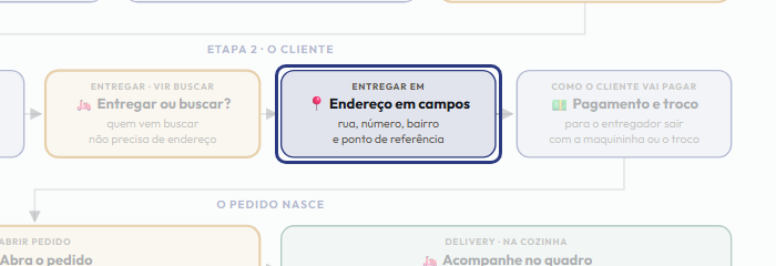 A tela do +Freela com o ponto de que o passo 6 fala em destaque