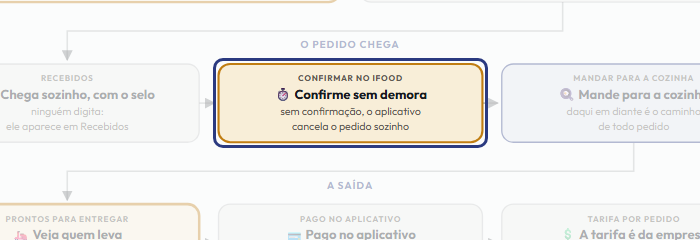 A tela do +Freela com o ponto de que o passo 5 fala em destaque