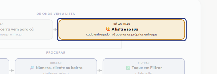A tela do +Freela com o ponto de que o passo 3 fala em destaque