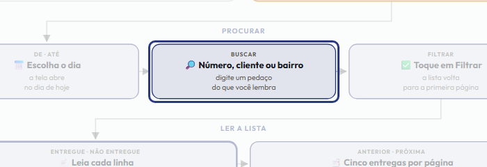 A tela do +Freela com o ponto de que o passo 5 fala em destaque