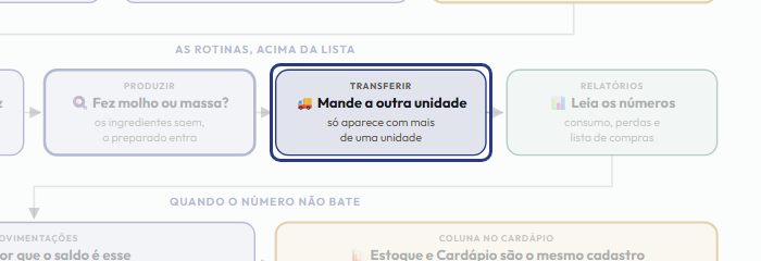 A tela do +Freela com o ponto de que o passo 12 fala em destaque