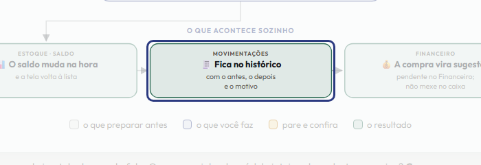 A tela do +Freela com o ponto de que o passo 13 fala em destaque