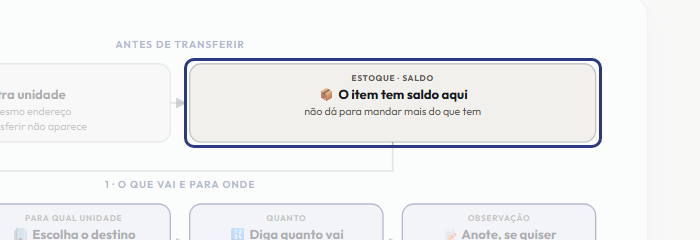 A tela do +Freela com o ponto de que o passo 3 fala em destaque