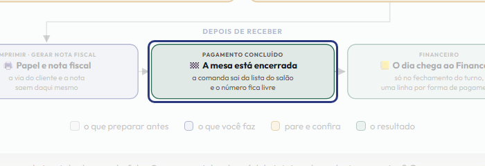 A tela do +Freela com o ponto de que o passo 11 fala em destaque