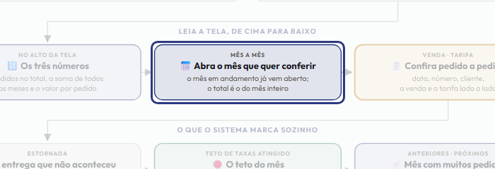 A tela do +Freela com o ponto de que o passo 5 fala em destaque