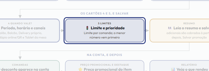 A tela do +Freela com o ponto de que o passo 7 fala em destaque