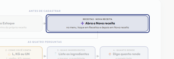 A tela do +Freela com o ponto de que o passo 3 fala em destaque