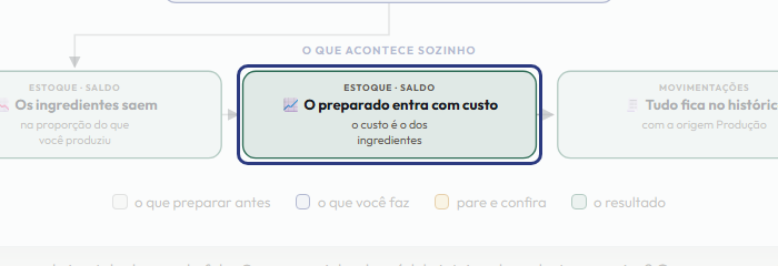 A tela do +Freela com o ponto de que o passo 12 fala em destaque
