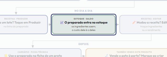 A tela do +Freela com o ponto de que o passo 7 fala em destaque