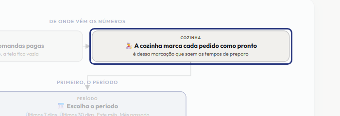 A tela do +Freela com o ponto de que o passo 3 fala em destaque