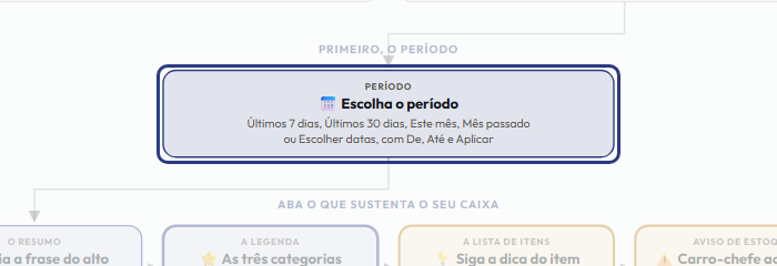 A tela do +Freela com o ponto de que o passo 4 fala em destaque