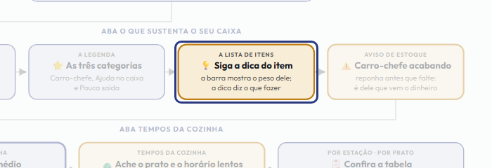 A tela do +Freela com o ponto de que o passo 7 fala em destaque