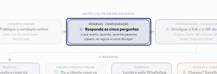 A tela do +Freela com o ponto de que o passo 3 fala em destaque