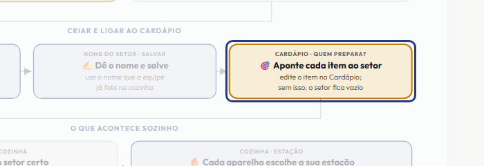 A tela do +Freela com o ponto de que o passo 6 fala em destaque