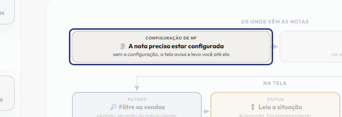 A tela do +Freela com o ponto de que o passo 2 fala em destaque