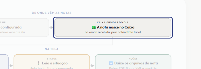 A tela do +Freela com o ponto de que o passo 3 fala em destaque