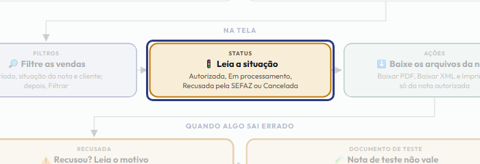 A tela do +Freela com o ponto de que o passo 5 fala em destaque