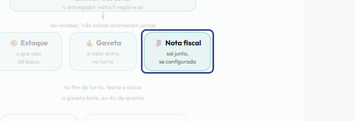 A tela do +Freela com o ponto de que o passo 12 fala em destaque