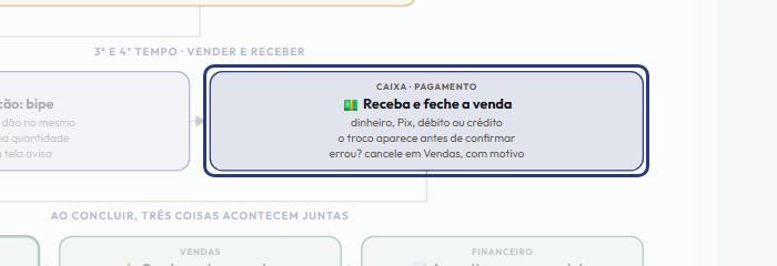 A tela do +Freela com o ponto de que o passo 6 fala em destaque