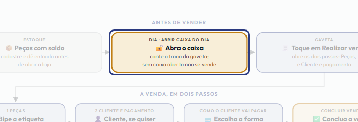 A tela do +Freela com o ponto de que o passo 3 fala em destaque