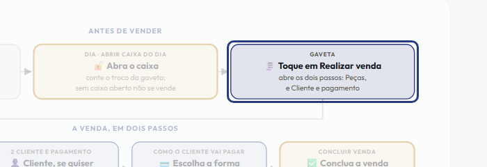 A tela do +Freela com o ponto de que o passo 4 fala em destaque